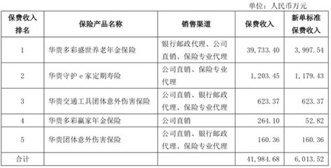 押宝银保渠道难解华贵人寿亏损困局