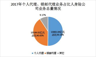 2017年保险业全景 保费收入3.7万亿，代理人队伍突破八百万