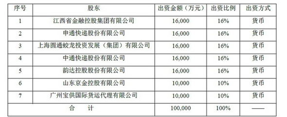 快递巨头跨界入局，申通圆通中通韵达共设保险公司，注册资本10亿元