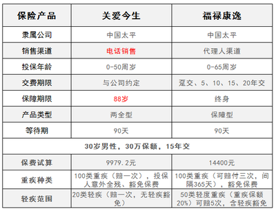 太平人寿关爱今生与福禄康逸对比分析 聚焦电话销售重疾险的特点与代理模式