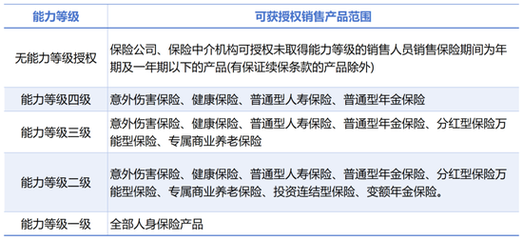保险销售拟全面分级 产品与代理人五级分档，强化专业化管理